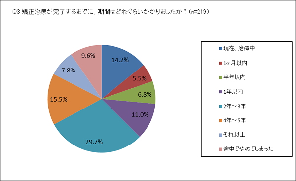 矯正治療の期間に関するアンケート調査